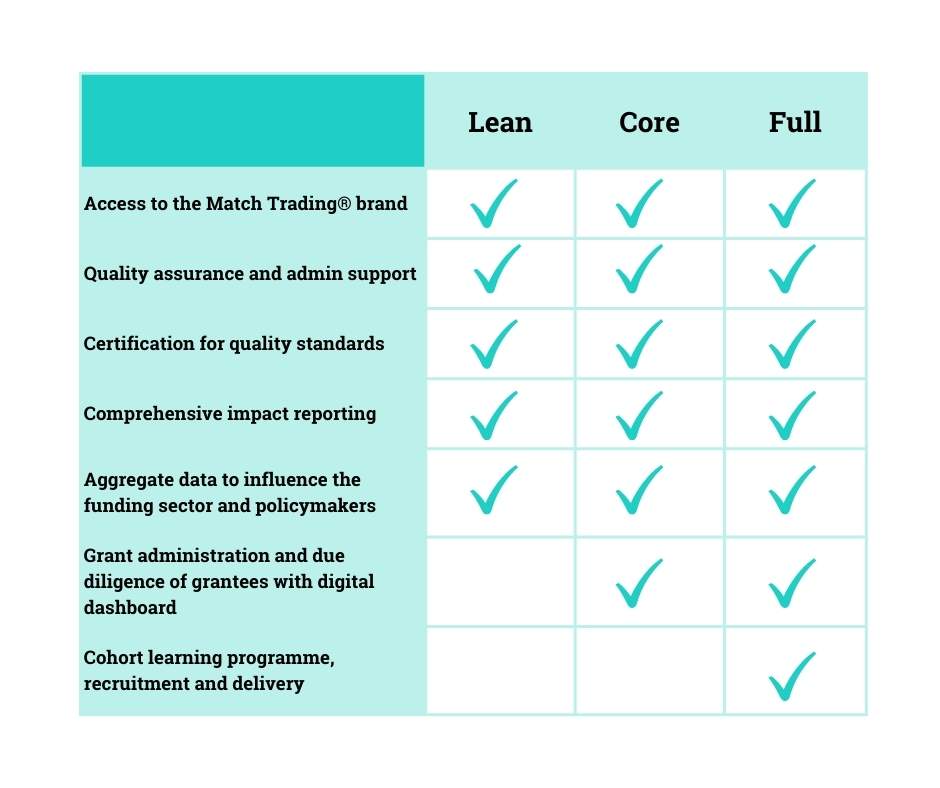 Table showing three different service levels for licensing Match Trading: Lean, Core and Full